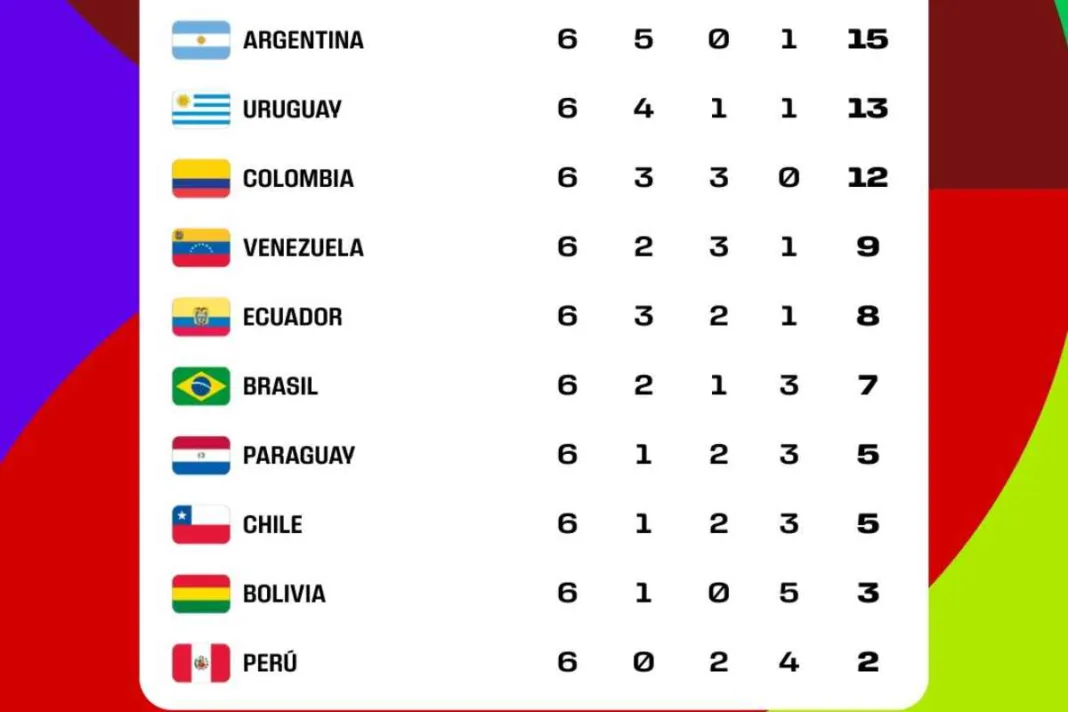 Cuántos puntos se necesitan en las Eliminatorias de Conmebol para ir al