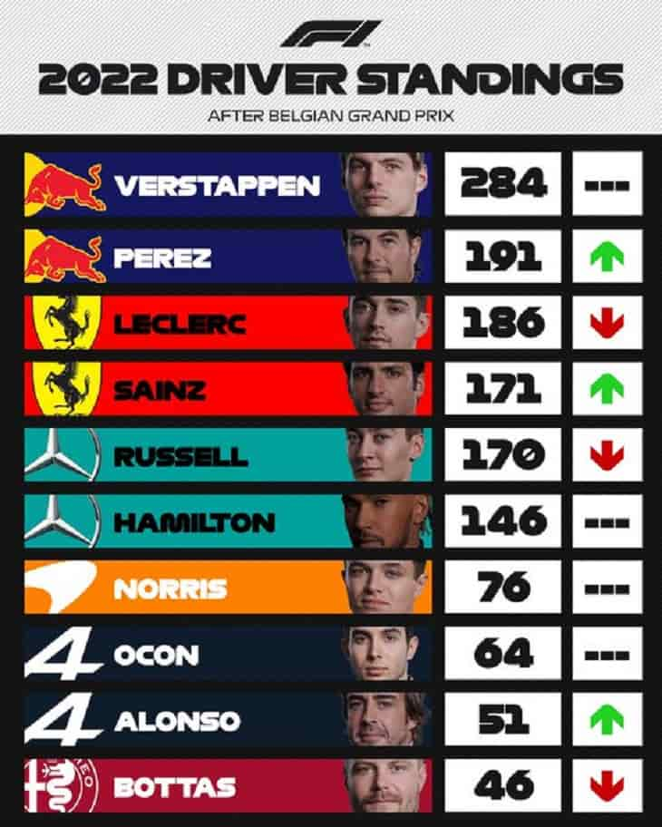 Verstappen se lleva el gran premio de Bélgica y refuerza más su liderato 2