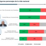 resultados encuesta sobre favorabilidad de Gustavo Petro en Cifras y Conceptos