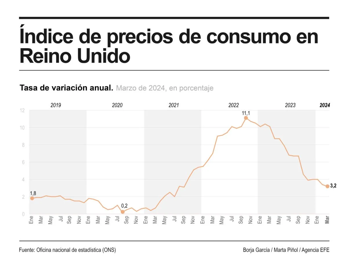 La inflación británica descendió al 3,2 % en marzo