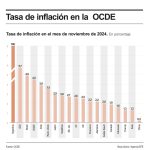 La inflación en la OCDE se mantuvo estable en el 4,5 % interanual en noviembre