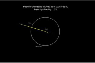 La NASA rebaja a la mitad la probabilidad de impacto del asteroide 2024 YR4